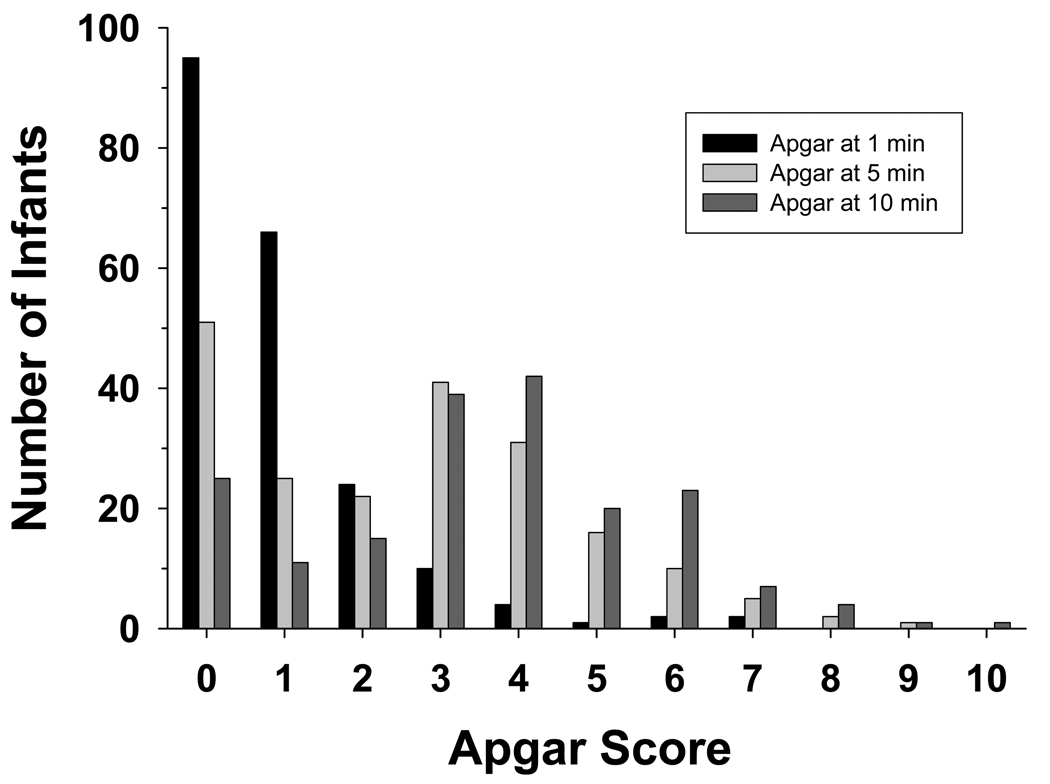 APGAR scores of infants with HIE