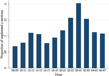 Unplanned C-sections by time of day