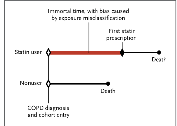 Immortal Time Bias example