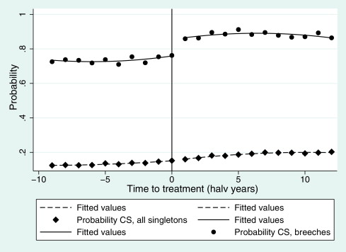 CS rate in non-breech and breech pregnancies