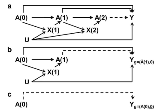 Structural nested modelling